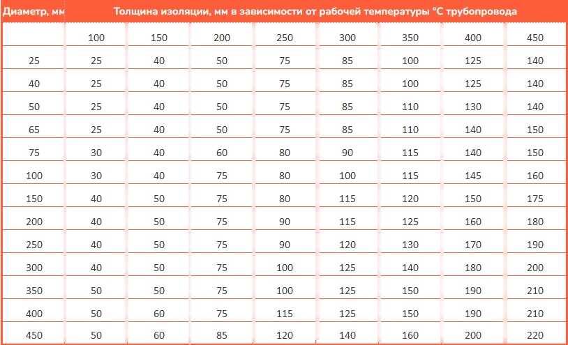 Диаметр и толщина изоляций трубопроводов